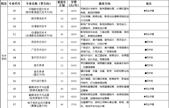 2023安陽職業(yè)技術學院藝術類招生簡章