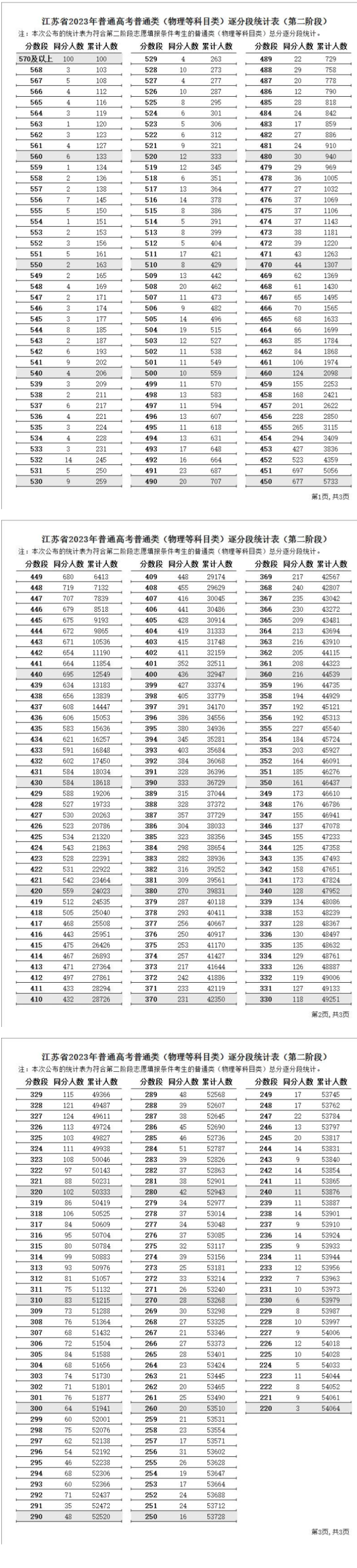 2023江蘇高考一分一段表（物理）