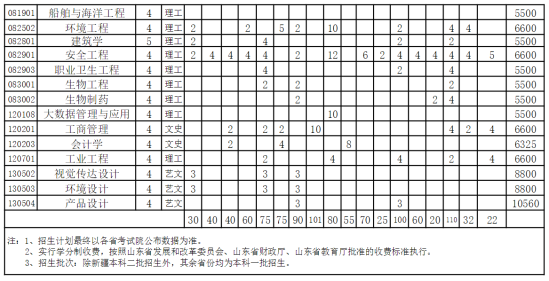 山東科技大學(xué)有哪些專業(yè)？