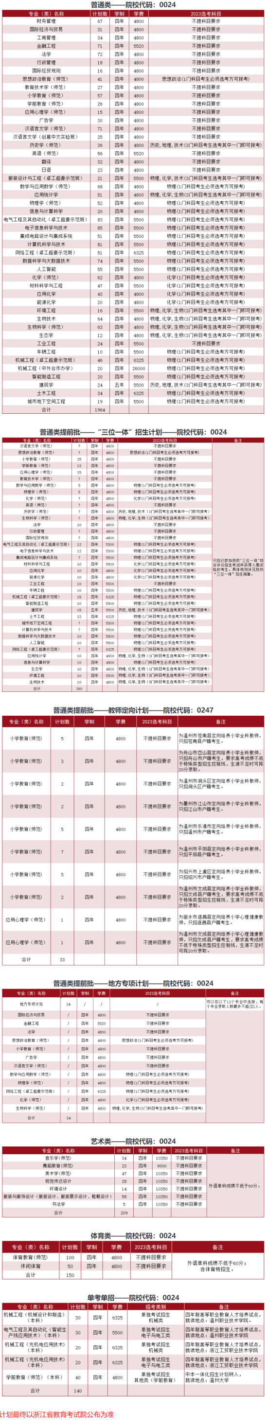 溫州大學(xué)有哪些專業(yè)？