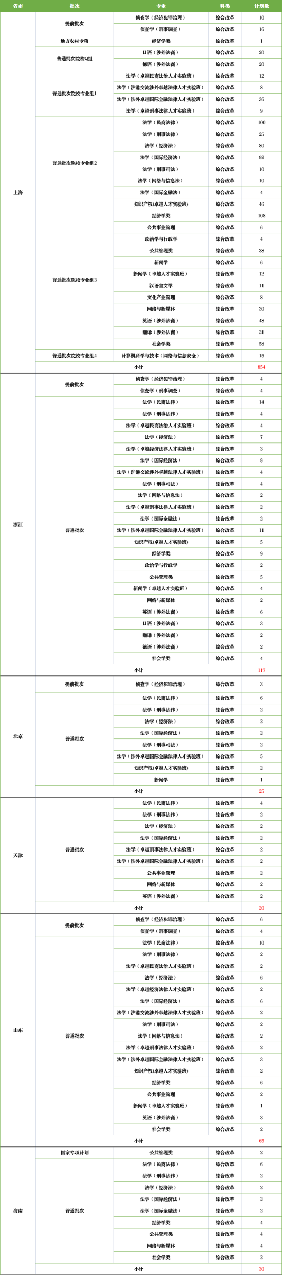 華東政法大學有哪些專業(yè)？