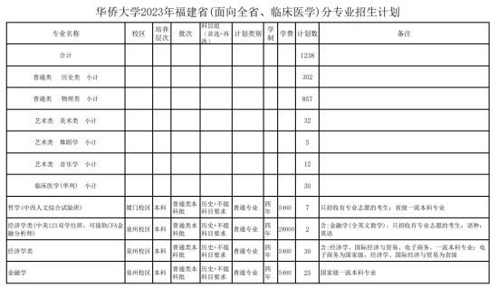 華僑大學(xué)有哪些專業(yè)？