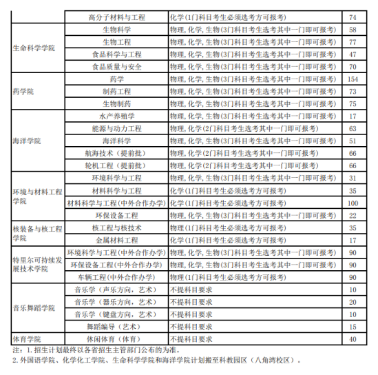 煙臺(tái)大學(xué)有哪些專業(yè)？