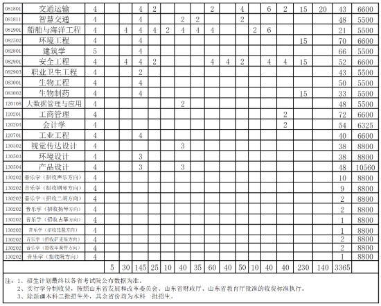 山東科技大學(xué)有哪些專業(yè)？