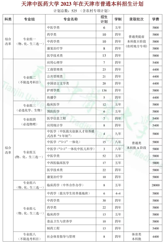 天津中医药大学有哪些专业？