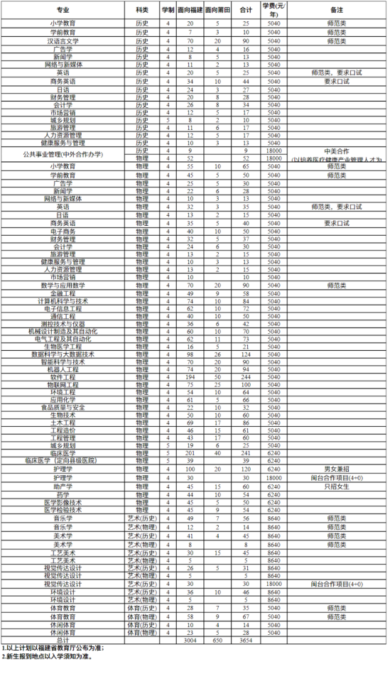 莆田学院有哪些专业？