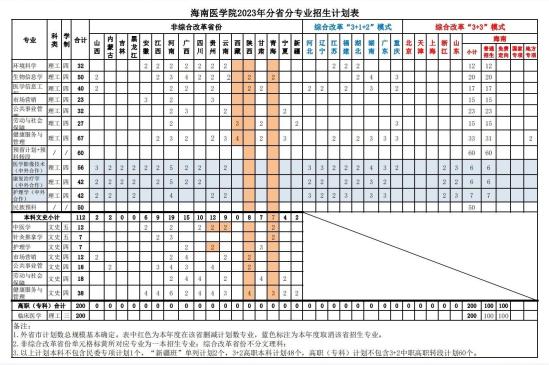 海南医学院有哪些专业？