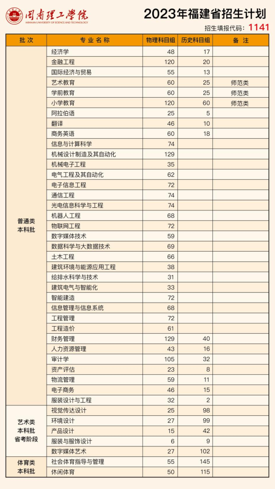 閩南理工學(xué)院有哪些專業(yè)？