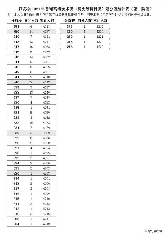 2023江蘇美術高考一分一段表（含2021-2022年）