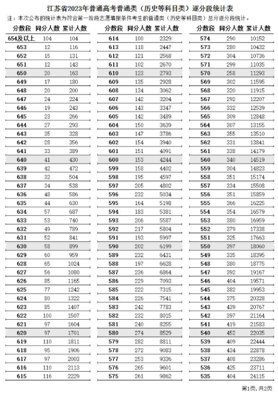 2023江蘇高考一分一段表（物理+歷史）