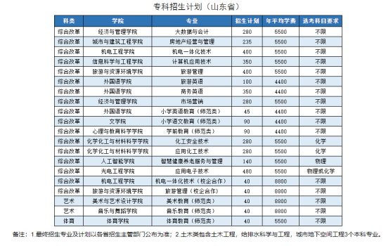 棗莊學(xué)院有哪些專業(yè)？