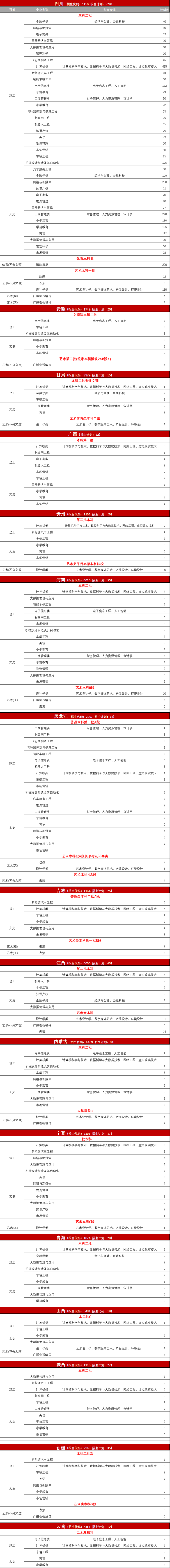 吉利學(xué)院有哪些專業(yè)？