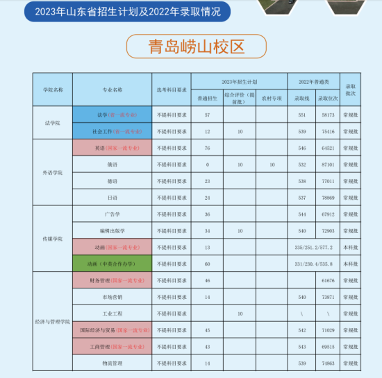 青岛科技大学有哪些专业？