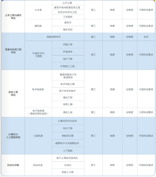 武漢理工大學(xué)有哪些專業(yè)？