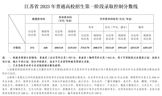 2023江蘇高考分?jǐn)?shù)線一覽表（本科、特殊類型、?？疲? title=