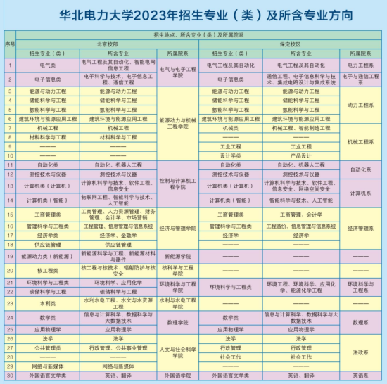 華北電力大學(xué)有哪些專業(yè)？