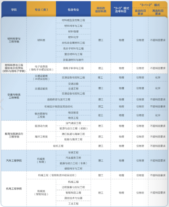 武漢理工大學(xué)有哪些專業(yè)？