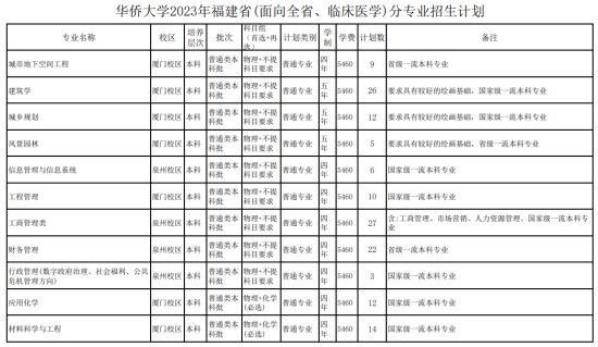 华侨大学有哪些专业？