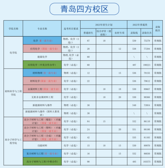 青島科技大學(xué)有哪些專業(yè)？