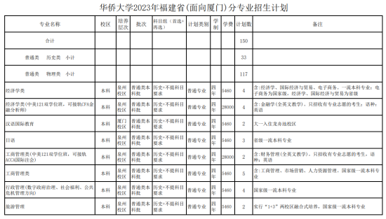 華僑大學有哪些專業(yè)？