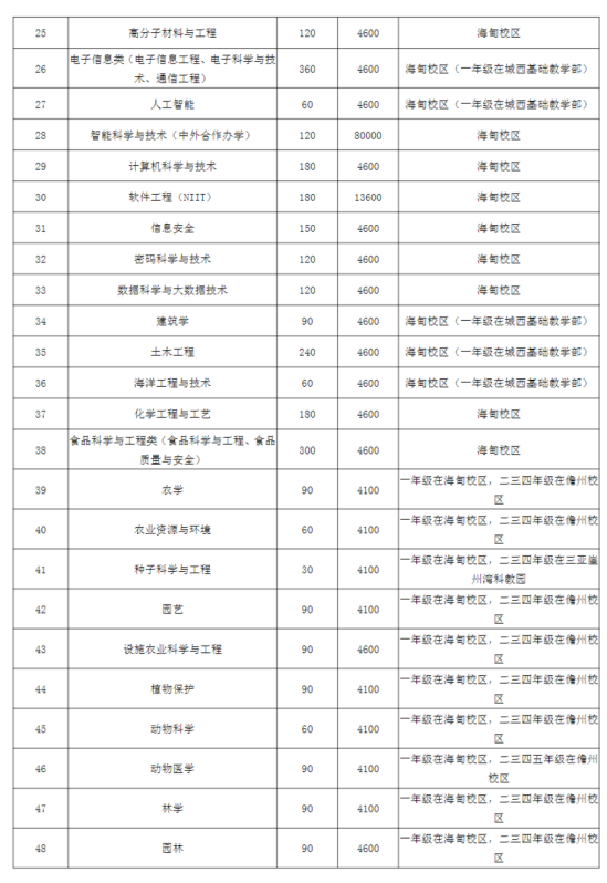 海南大學(xué)有哪些專業(yè)？