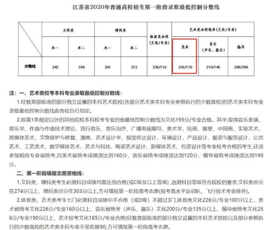 2023江蘇美術(shù)高考分?jǐn)?shù)線（含2021-2022歷年）