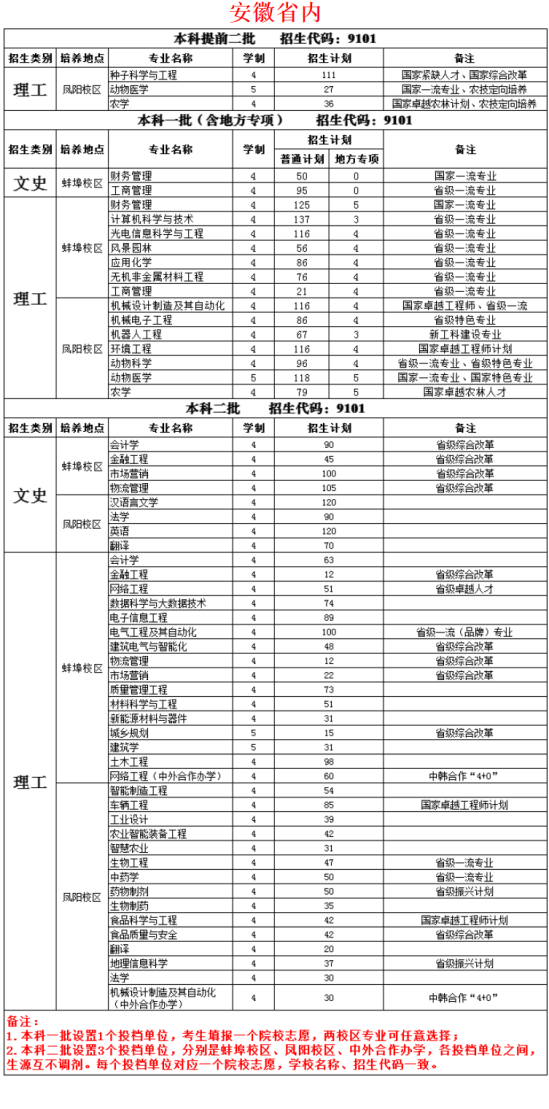 安徽科技学院有哪些专业？