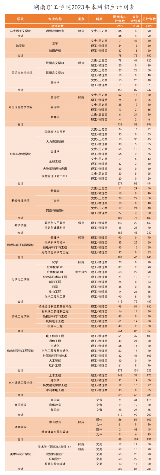 湖南理工学院有哪些专业？