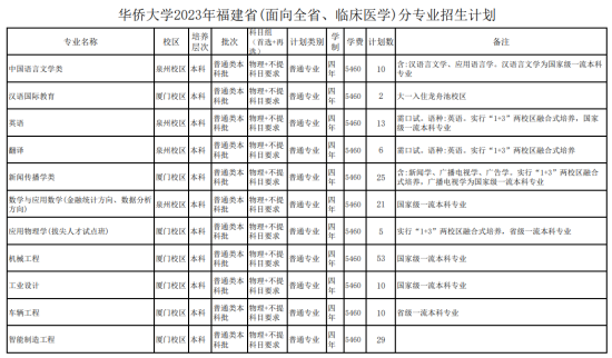 華僑大學(xué)有哪些專業(yè)？