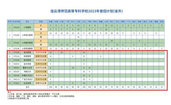 连云港师范高等专科学校艺术类专业有哪些？