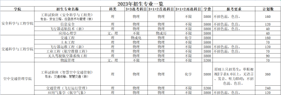 中國民航大學有哪些專業(yè)？