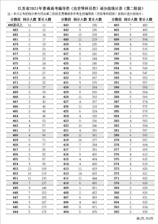 2023江苏编导高考一分一段表（含2021-2022年）