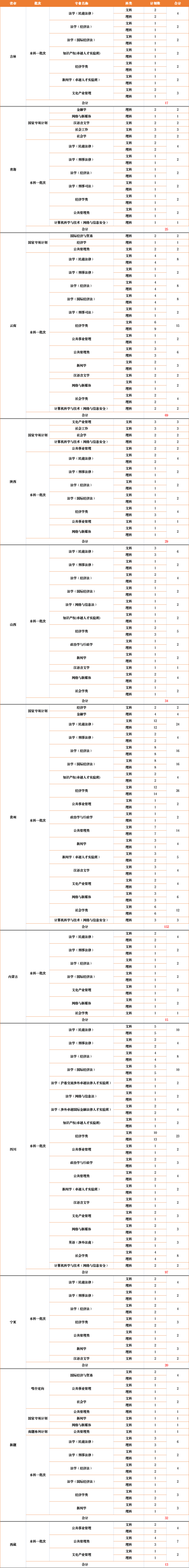 華東政法大學有哪些專業(yè)？