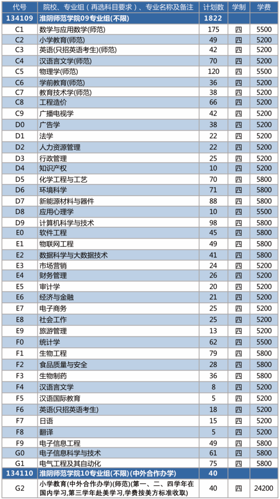 淮阴师范学院有哪些专业？