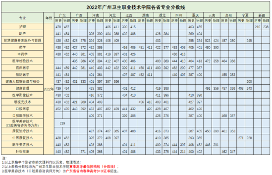 2022广州卫生职业技术学院分数线是多少分（含各专业录取分数线）