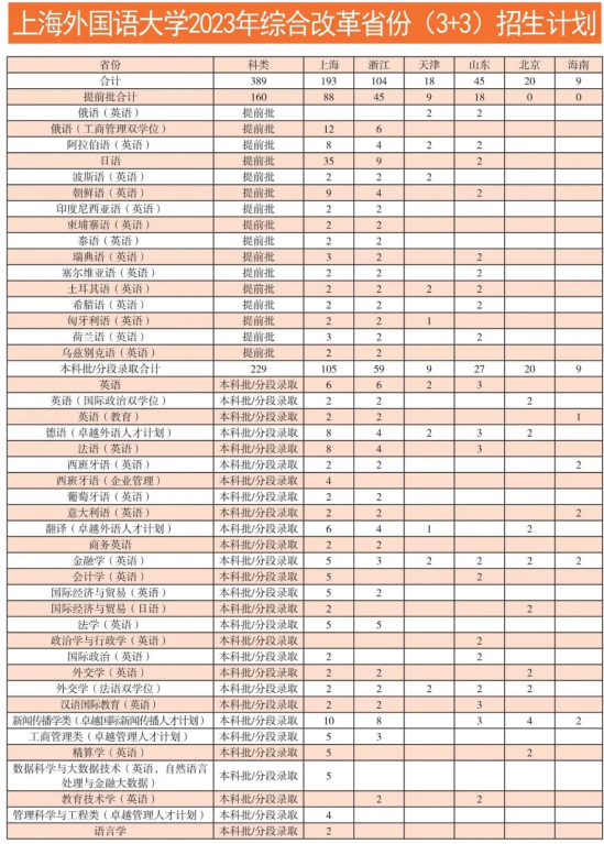 上海外国语大学有哪些专业？