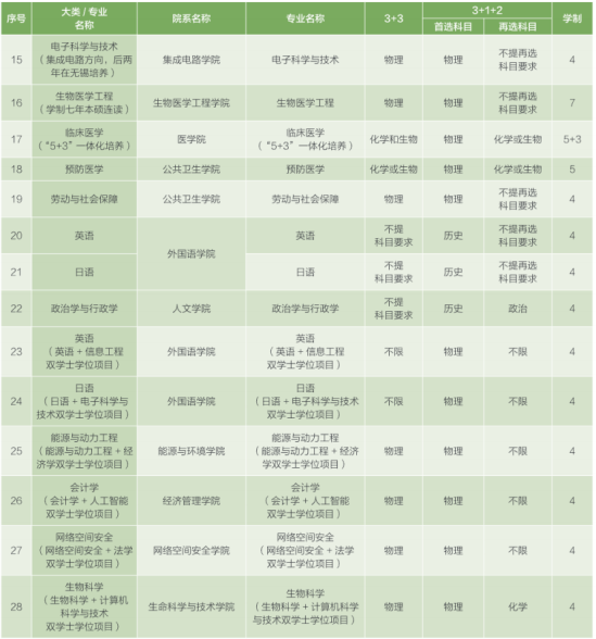 東南大學(xué)有哪些專業(yè)？