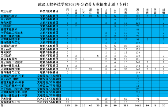 武漢工程科技學(xué)院有哪些專(zhuān)業(yè)？