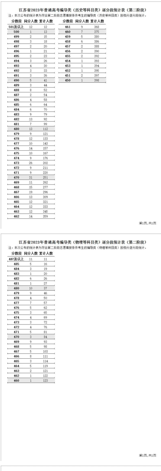 2023江蘇藝術(shù)高考一分一段表（美術(shù)類、編導(dǎo)類、器樂類...）