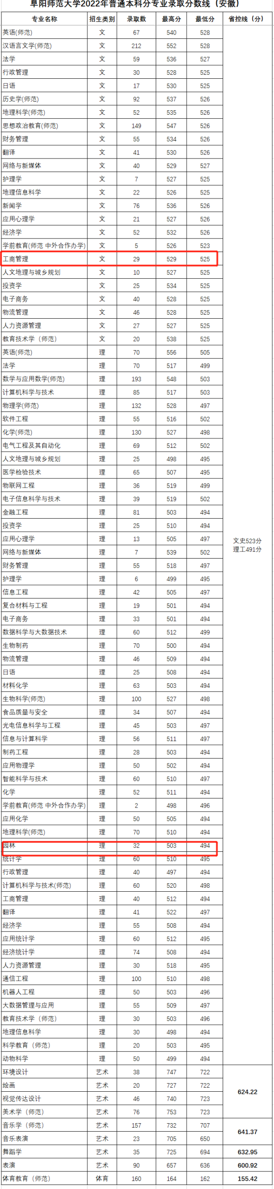 2022阜阳师范大学中外合作办学分数线