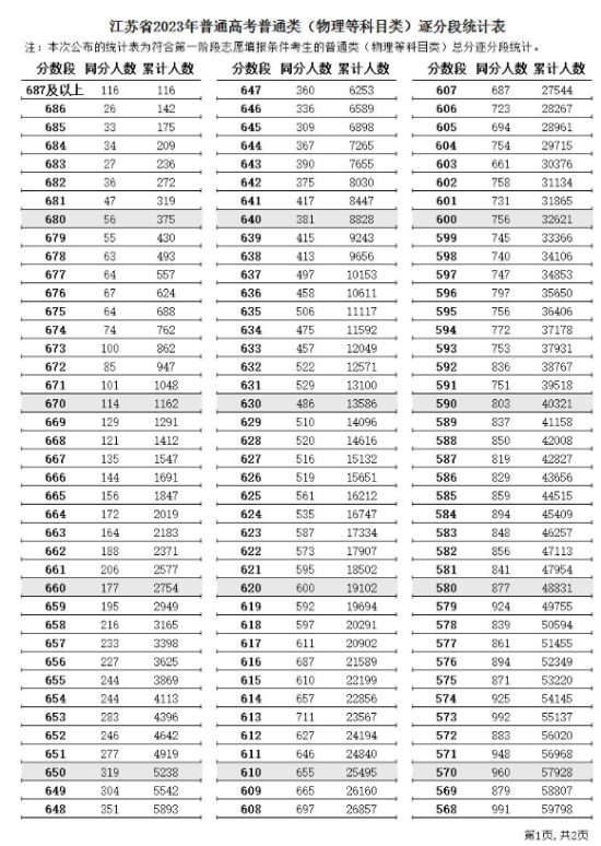 2023江蘇高考一分一段表（物理+歷史）