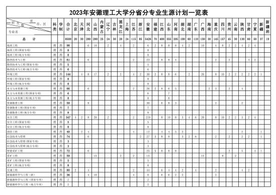 安徽理工大学有哪些专业？