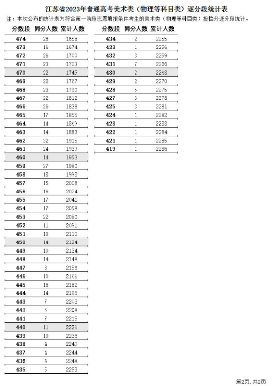 2023江蘇美術(shù)高考一分一段表（含2021-2022年）