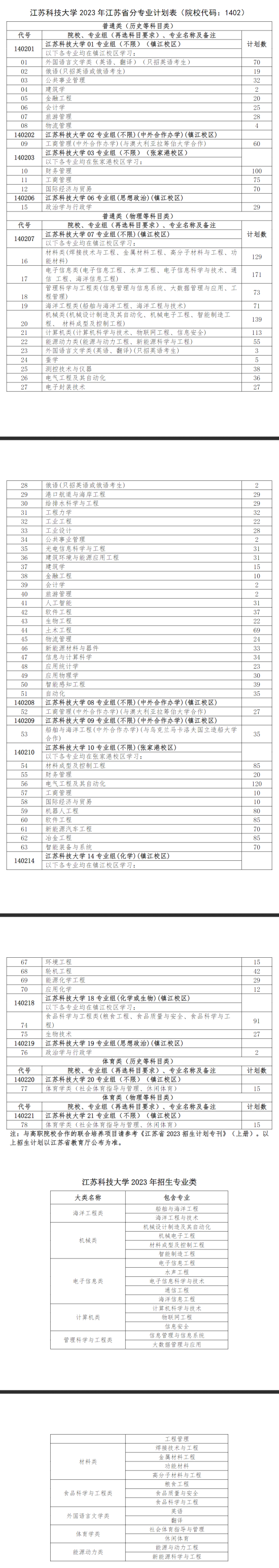 江苏科技大学有哪些专业？