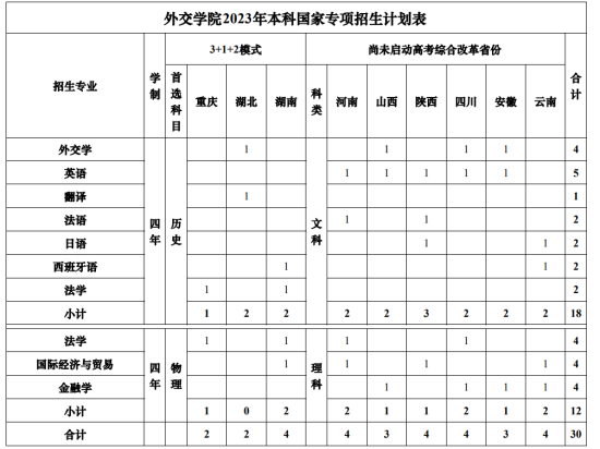 外交學(xué)院有哪些專(zhuān)業(yè)？