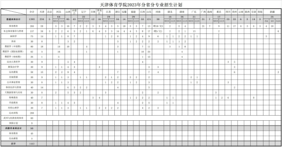 天津體育學(xué)院有哪些專業(yè)？