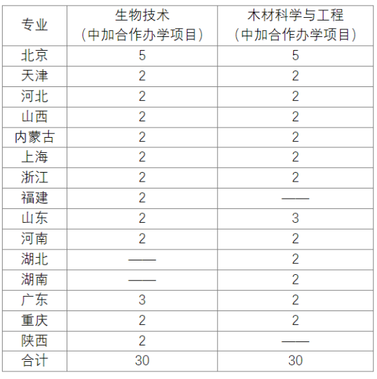 2023北京林業(yè)大學(xué)中外合作辦學(xué)招生簡章