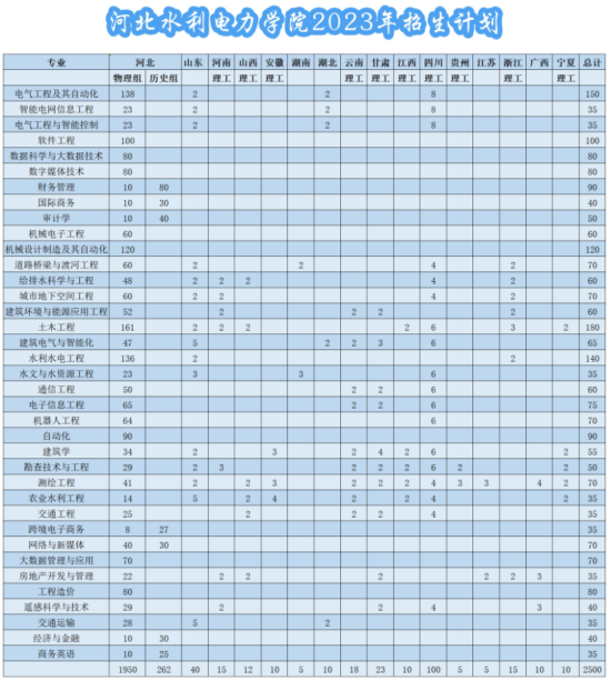 河北水利電力學(xué)院有哪些專業(yè)？