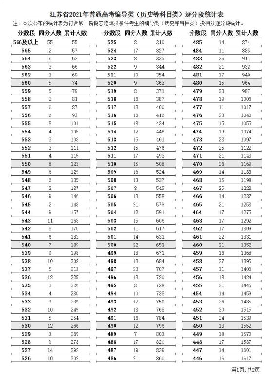 2023江蘇編導(dǎo)高考一分一段表（含2021-2022年）