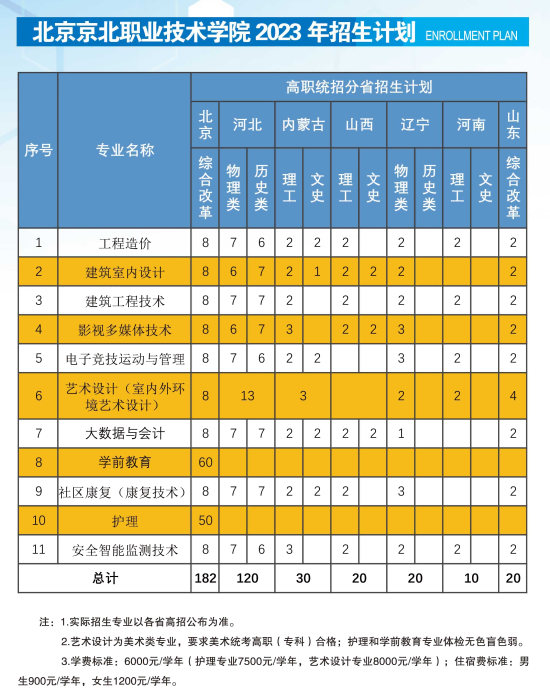 北京京北職業(yè)技術(shù)學(xué)院有哪些專業(yè)？